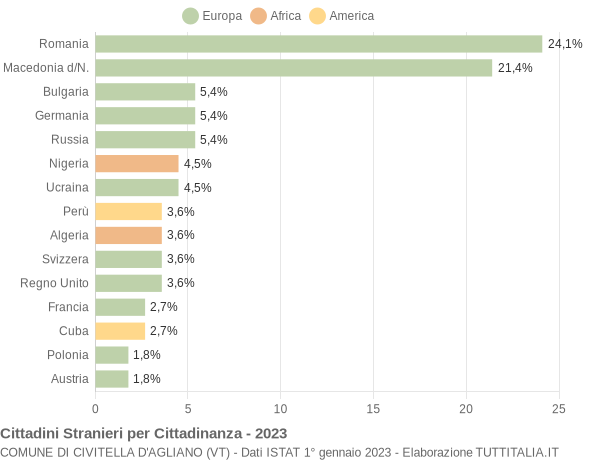 Grafico cittadinanza stranieri - Civitella d'Agliano 2023