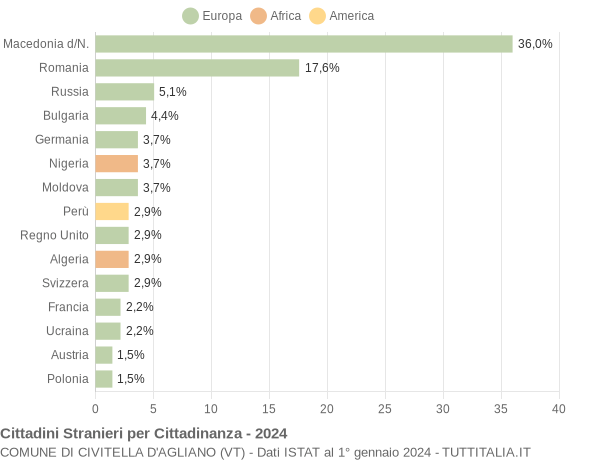 Grafico cittadinanza stranieri - Civitella d'Agliano 2024