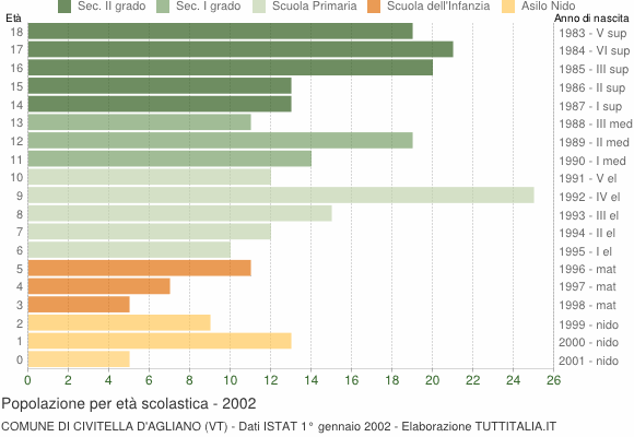 Grafico Popolazione in età scolastica - Civitella d'Agliano 2002
