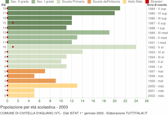 Grafico Popolazione in età scolastica - Civitella d'Agliano 2003