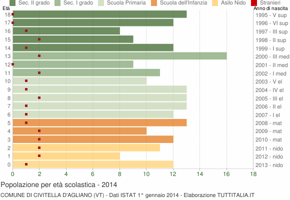 Grafico Popolazione in età scolastica - Civitella d'Agliano 2014