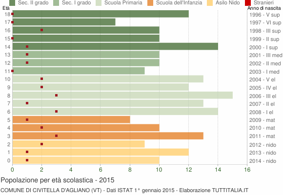 Grafico Popolazione in età scolastica - Civitella d'Agliano 2015
