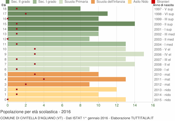Grafico Popolazione in età scolastica - Civitella d'Agliano 2016