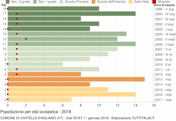 Grafico Popolazione in età scolastica - Civitella d'Agliano 2018