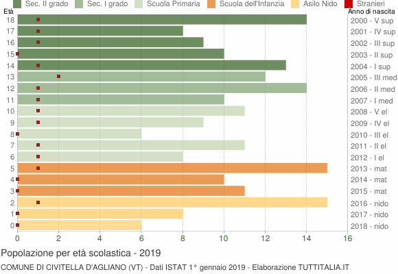 Grafico Popolazione in età scolastica - Civitella d'Agliano 2019