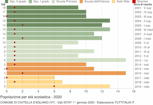 Grafico Popolazione in età scolastica - Civitella d'Agliano 2020