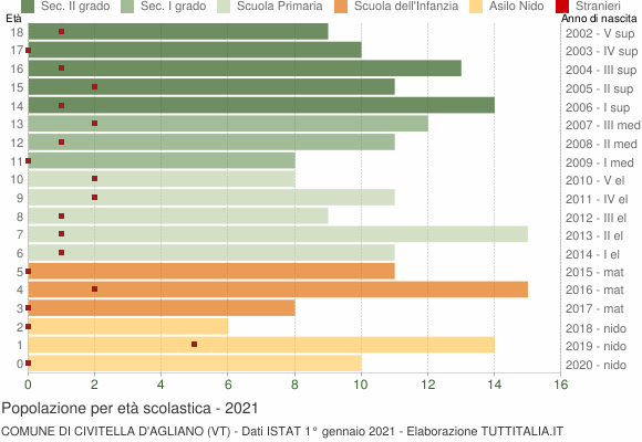 Grafico Popolazione in età scolastica - Civitella d'Agliano 2021