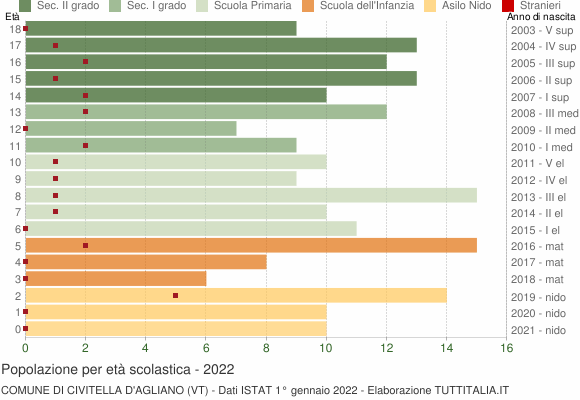 Grafico Popolazione in età scolastica - Civitella d'Agliano 2022