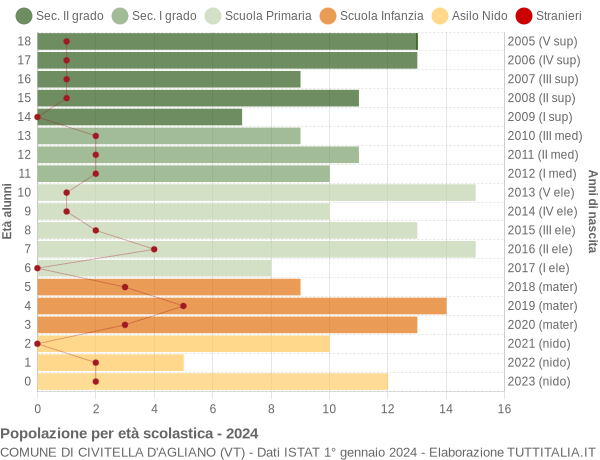 Grafico Popolazione in età scolastica - Civitella d'Agliano 2024