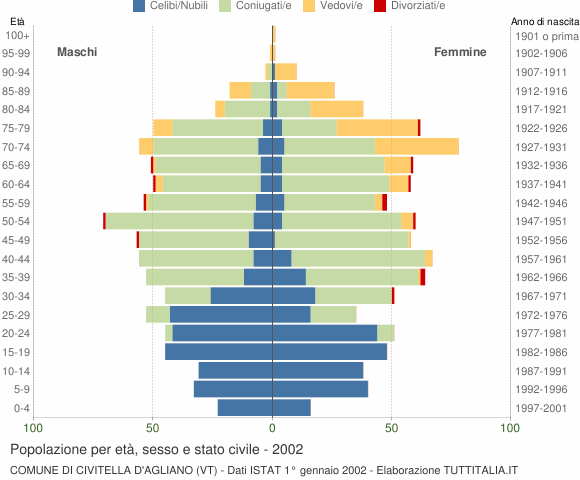 Grafico Popolazione per età, sesso e stato civile Comune di Civitella d'Agliano (VT)