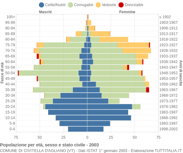 Grafico Popolazione per età, sesso e stato civile Comune di Civitella d'Agliano (VT)