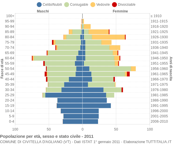 Grafico Popolazione per età, sesso e stato civile Comune di Civitella d'Agliano (VT)