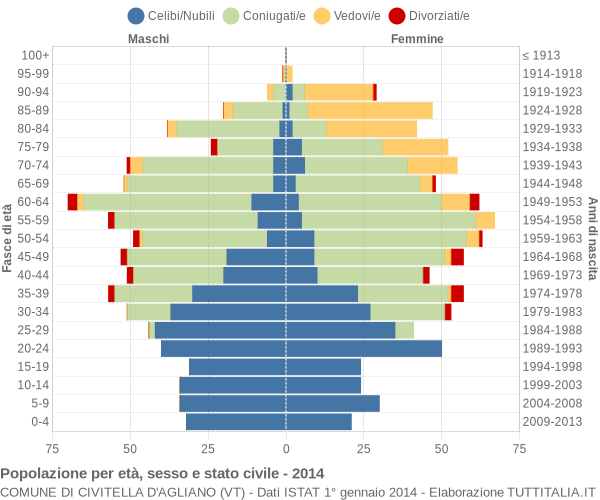 Grafico Popolazione per età, sesso e stato civile Comune di Civitella d'Agliano (VT)