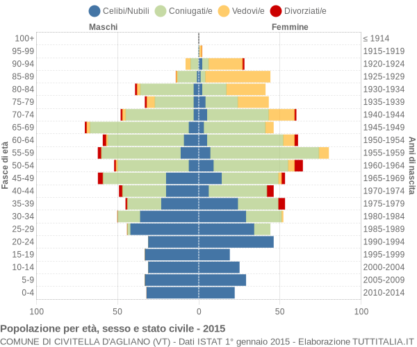 Grafico Popolazione per età, sesso e stato civile Comune di Civitella d'Agliano (VT)