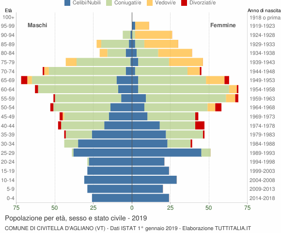 Grafico Popolazione per età, sesso e stato civile Comune di Civitella d'Agliano (VT)
