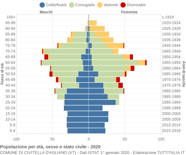 Grafico Popolazione per età, sesso e stato civile Comune di Civitella d'Agliano (VT)