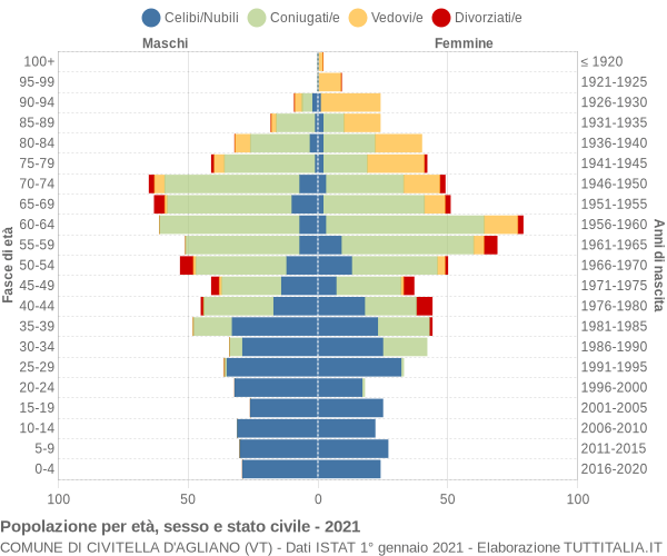 Grafico Popolazione per età, sesso e stato civile Comune di Civitella d'Agliano (VT)