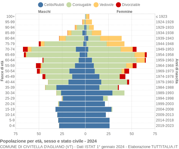 Grafico Popolazione per età, sesso e stato civile Comune di Civitella d'Agliano (VT)