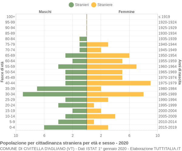 Grafico cittadini stranieri - Civitella d'Agliano 2020