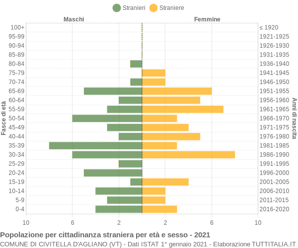 Grafico cittadini stranieri - Civitella d'Agliano 2021