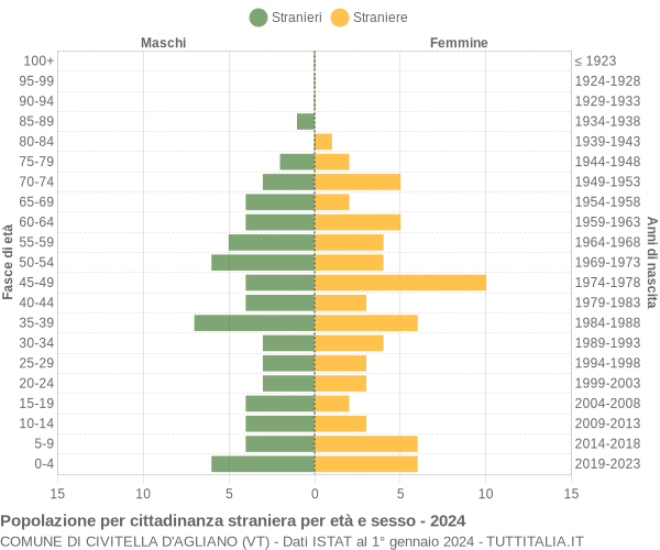 Grafico cittadini stranieri - Civitella d'Agliano 2024