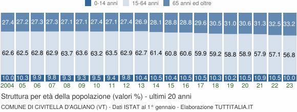 Grafico struttura della popolazione Comune di Civitella d'Agliano (VT)