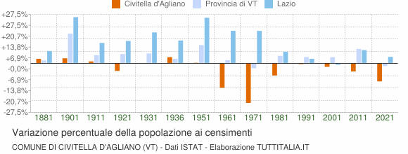 Grafico variazione percentuale della popolazione Comune di Civitella d'Agliano (VT)