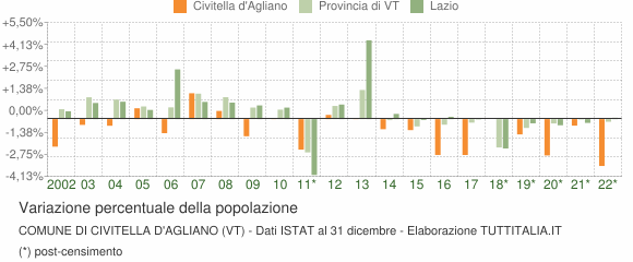 Variazione percentuale della popolazione Comune di Civitella d'Agliano (VT)