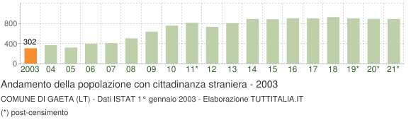 Grafico andamento popolazione stranieri Comune di Gaeta (LT)