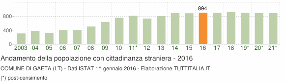 Grafico andamento popolazione stranieri Comune di Gaeta (LT)