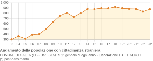 Andamento popolazione stranieri Comune di Gaeta (LT)