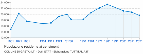 Grafico andamento storico popolazione Comune di Gaeta (LT)