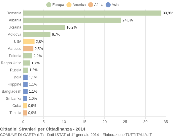 Grafico cittadinanza stranieri - Gaeta 2014