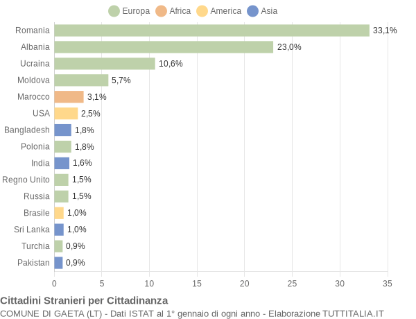 Grafico cittadinanza stranieri - Gaeta 2020