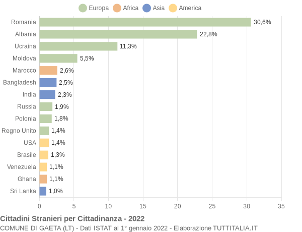 Grafico cittadinanza stranieri - Gaeta 2022