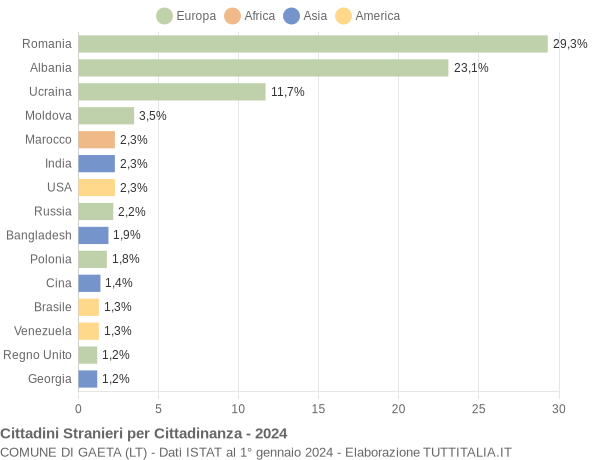 Grafico cittadinanza stranieri - Gaeta 2024