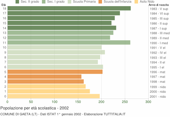 Grafico Popolazione in età scolastica - Gaeta 2002