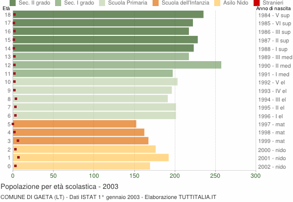 Grafico Popolazione in età scolastica - Gaeta 2003