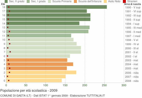 Grafico Popolazione in età scolastica - Gaeta 2009