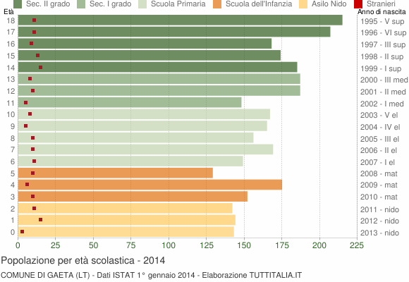 Grafico Popolazione in età scolastica - Gaeta 2014
