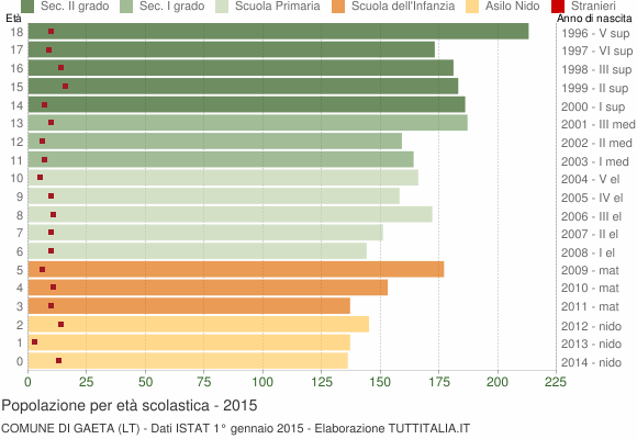 Grafico Popolazione in età scolastica - Gaeta 2015