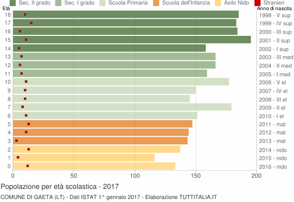 Grafico Popolazione in età scolastica - Gaeta 2017