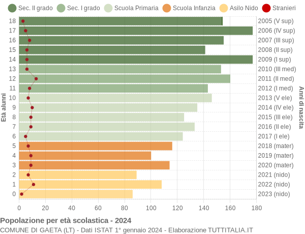 Grafico Popolazione in età scolastica - Gaeta 2024