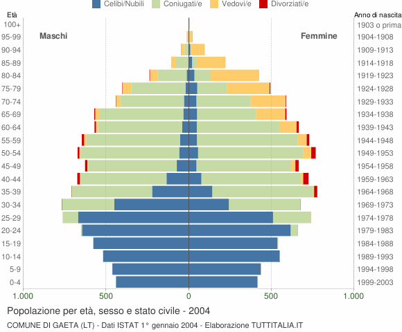 Grafico Popolazione per età, sesso e stato civile Comune di Gaeta (LT)