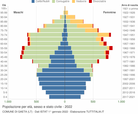 Grafico Popolazione per età, sesso e stato civile Comune di Gaeta (LT)