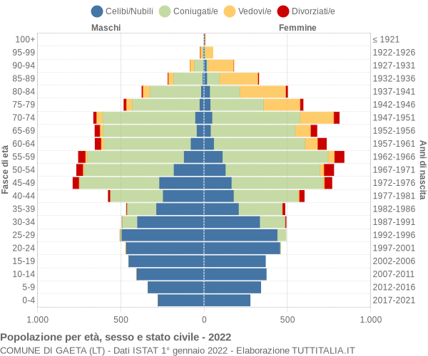 Grafico Popolazione per età, sesso e stato civile Comune di Gaeta (LT)