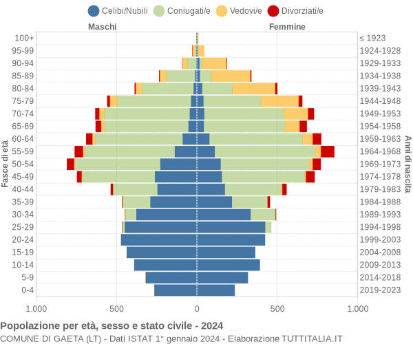 Grafico Popolazione per età, sesso e stato civile Comune di Gaeta (LT)