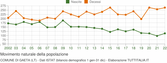 Grafico movimento naturale della popolazione Comune di Gaeta (LT)