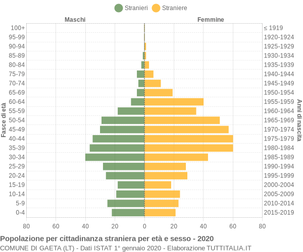 Grafico cittadini stranieri - Gaeta 2020