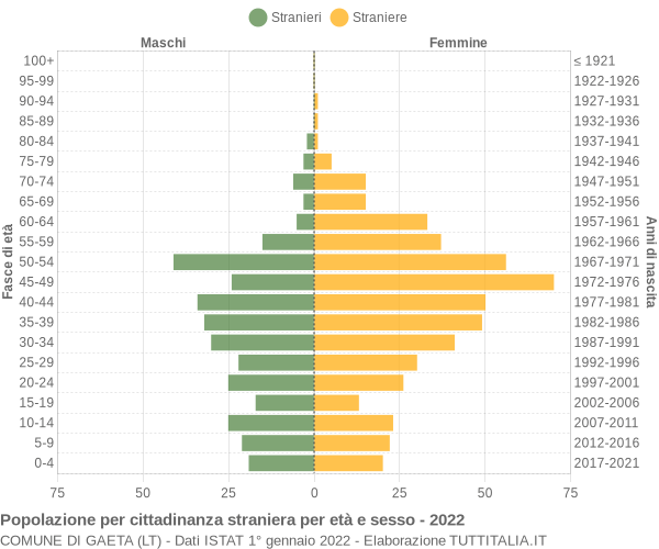 Grafico cittadini stranieri - Gaeta 2022